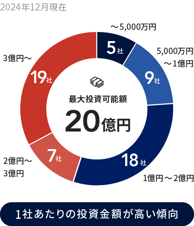 1社あたりの投資額が高い傾向