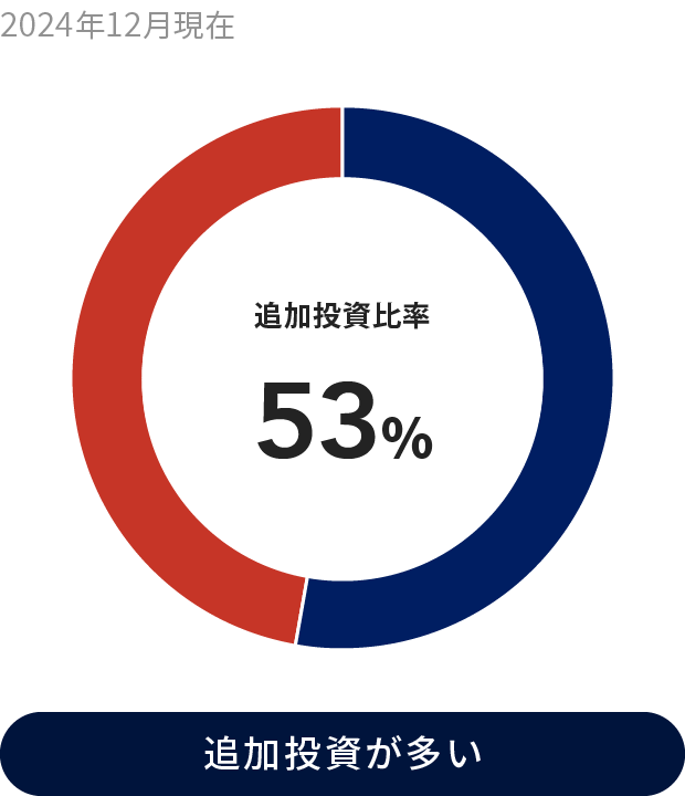 追加投資が多め