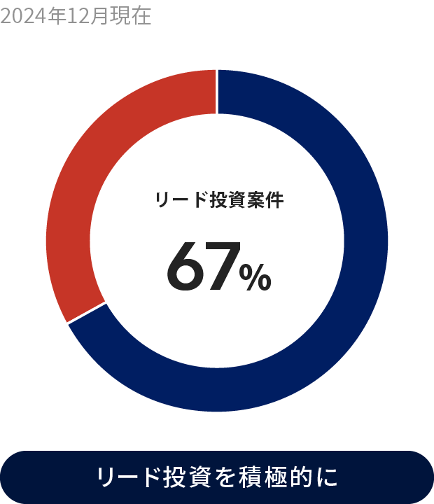 リード投資を積極的に